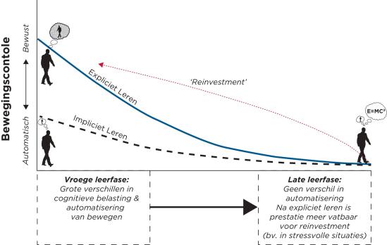 Impliciet leren bij het opnieuw leren bewegen na een CVA (VI)