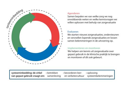 Zorgevaluatie: hoe pas je die toe in de praktijk en in de opleiding?