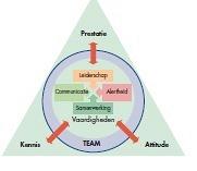 Van effectieve communicatie naar excellente teamprestaties