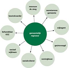 Samenwerking tussen GGZ en gemeente bij multiprobleem casus