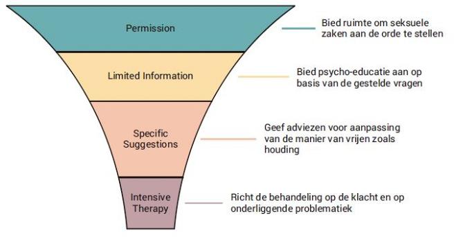 Aandacht voor intimiteit en seksualiteit bij ziekte