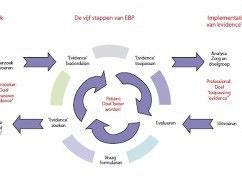 Wetenschappelijk onderzoek, ebp en kwaliteitsverbetering