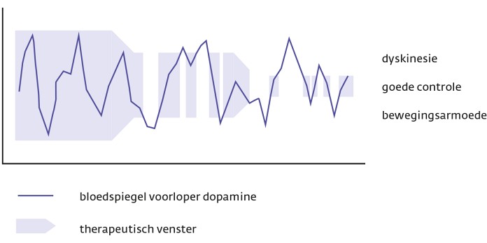 De ziekte van Parkinson en werk