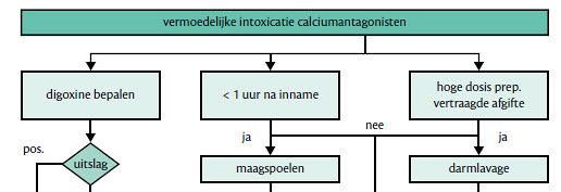 Intoxicatie met calciumantagonisten