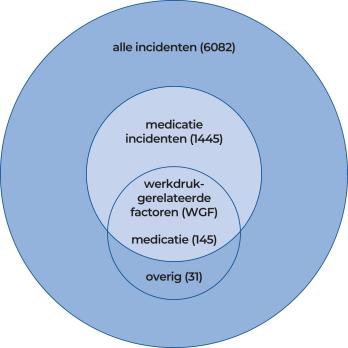 Medicatiefouten door werkdruk