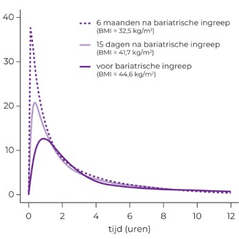 Farmacologie na bariatrische chirurgie 