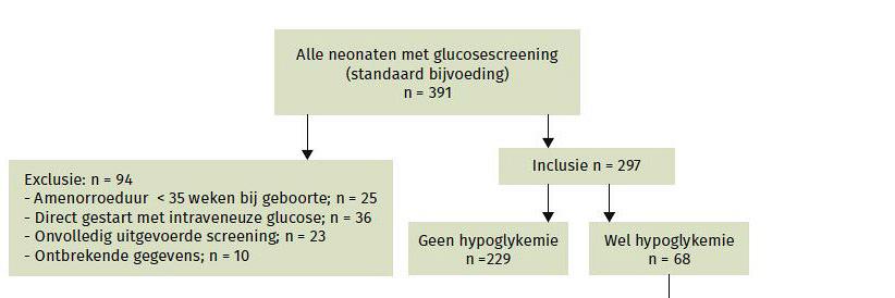 Orale glucose als behandeling van een milde neonatale hypoglykemie?