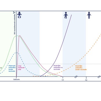 Preventie van RS-virusinfecties voor alle zuigelingen 