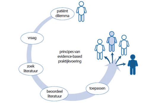 Een evidencebased praktijkvoering