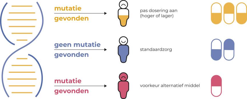 Farmacogenetica en pijnbestrijding