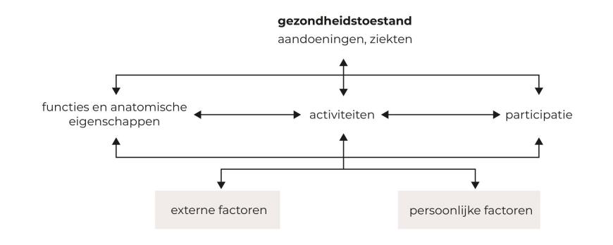 Revalidatie bij cerebellaire ataxie