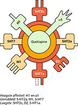 Quetiapine off-label