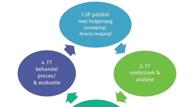 Fysiotherapeutische diagnostiek bij patiënten met schouderpijn