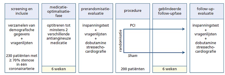 Percutane coronaire interventies voor stabiele angina pectoris 