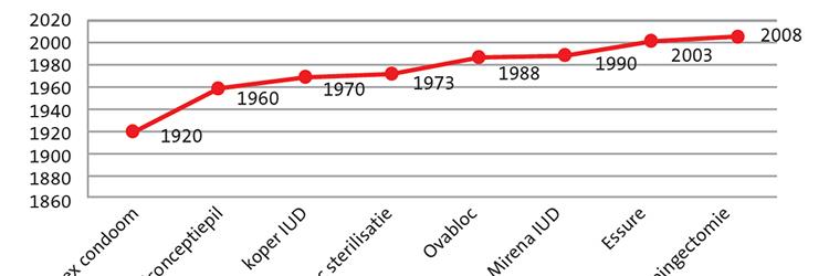 Anticonceptie en arbeidsparticipatie, geassocieerde ontwikkelingen