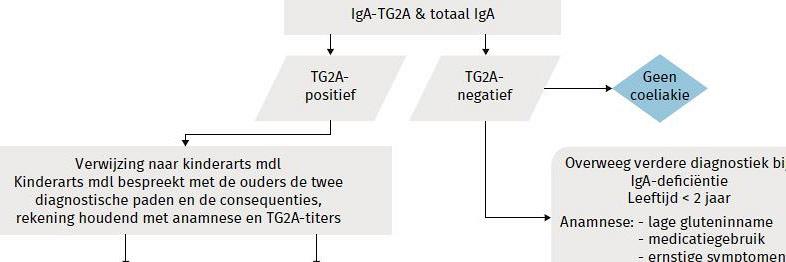 De ESPGHAN-richtlijn uit 2012: diagnostiek van coeliakie bij kinderen