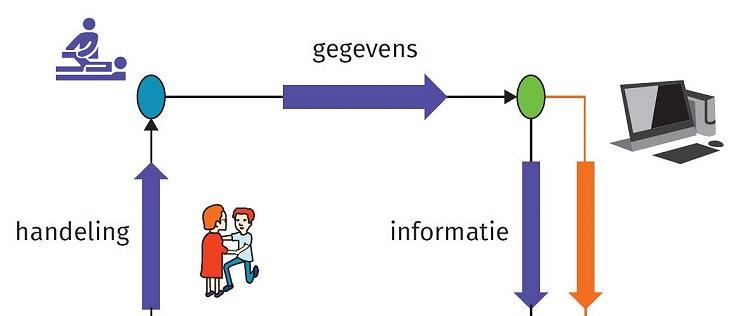 Succesvolle inzet van zorg-ICT vraagt kennis en kritische blik