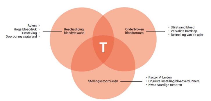 Trombose en kanker
