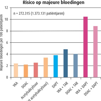 Optimale behandeling in een veranderd antistollingslandschap