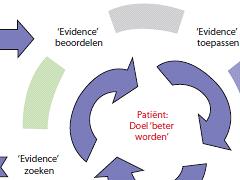 Wetenschappelijk onderzoek, EBP en kwaliteitsverbetering: silo’s of synergie?