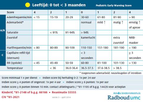 De Pediatric Early Warning Score (PEWS) en veilige(re) zorg in Nederland
