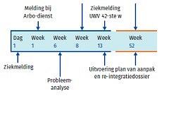 Rol bedrijfsarts bij ziekteverzuim en arbeidsongeschiktheid: meer multidisciplinaire samenwerking noodzakelijk