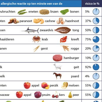 De anamnese bij voedselallergie: peanuts? 