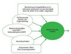 Beslissen doe je samen!