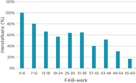 Bepalen prognose bij lage rugpijn aan de hand van zelf verzamelde gegevens (VI)