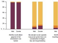 Postoperatieve pijnmeting met de NRS