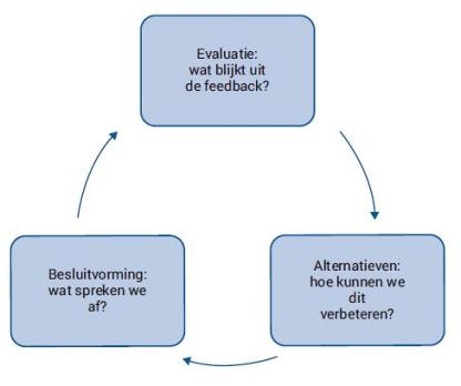 Audit en feedback voor evidence-based zorg