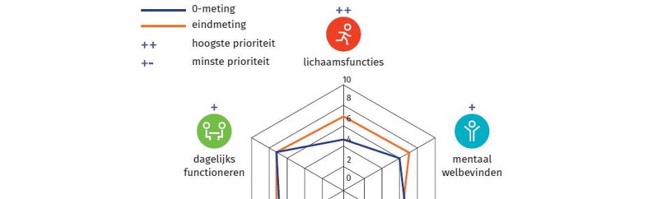 Het concept ‘positieve gezondheid’ toegepast bij een patiënt met CVS