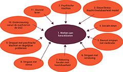 Eigen Regie en Herstel