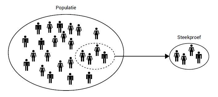 Steekproef en selectie in een onderzoek