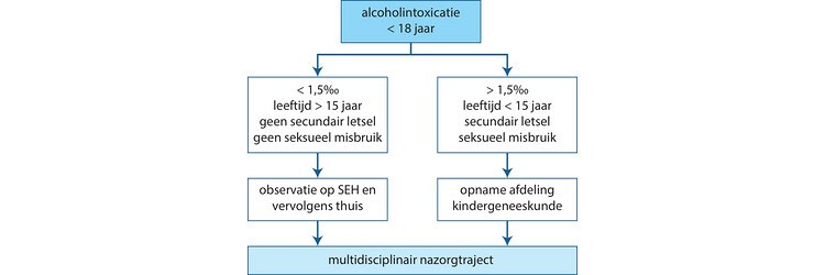 Alcoholintoxicaties bij adolescenten < 18 jaar in Nederland