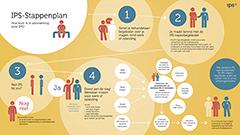 Individuele Plaatsing en Steun (IPS)