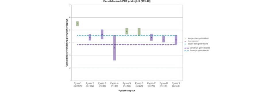 Ontwikkeling en gebruik van uitkomstindicatoren in de fysiotherapie (BD)