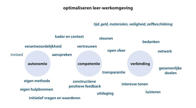 Toekomstbestendig leren op de werkplek