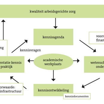 Kennisagenda bedrijfs- en verzekeringsgeneeskunde 