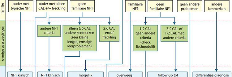 Multidisciplinaire zorg voor kinderen met neurofibromatose type 1