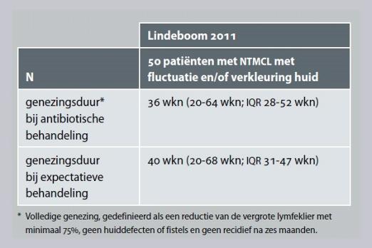 De behandeling van niet-tuberculeuze mycobacteriële cervicofaciale lymfadenitis