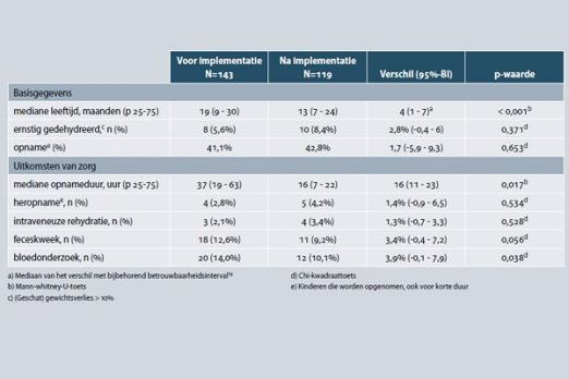 Implementatie van de richtlijn voor snelle enterale rehydratie bij kinderen met acute gastro-enteritis