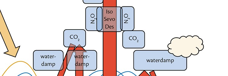 De effecten van opereren op klimaatverandering