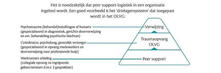 Collegiale opvang: het peer support-opvangmodel in het OLVG