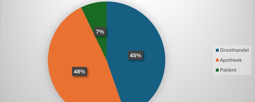 Terugroepacties van geneesmiddelen: hoe werkt het recallsysteem in Nederland?