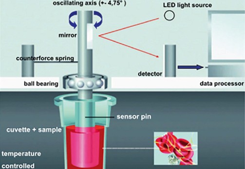 ROTEM: point-of-carestollingsmonitoring