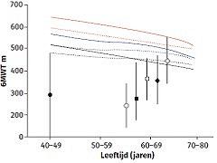 Welke normwaarden gebruiken voor de 6-minutenwandeltest?
