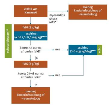 Behandeling van de ziekte van Kawasaki