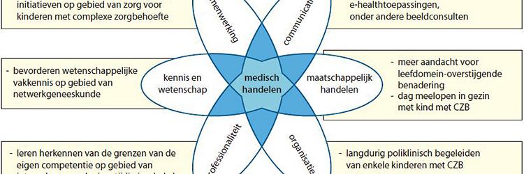 Netwerkzorg voor kinderen met een complexe zorgbehoefte