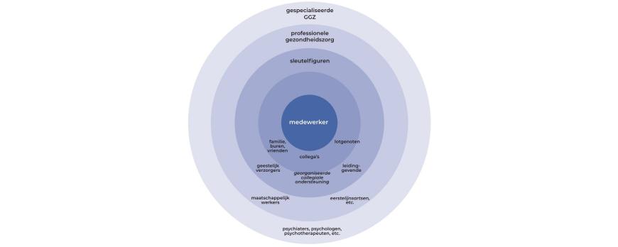 Wie zorgt voor de zorgverlener?